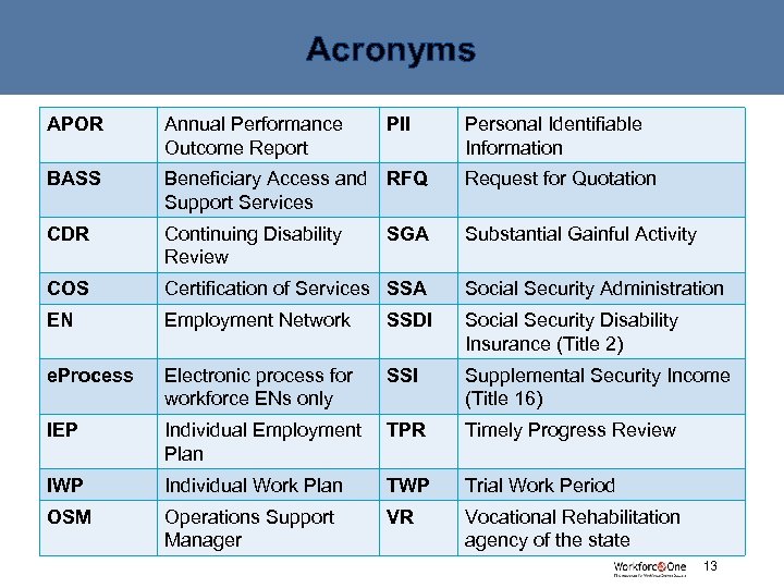 Acronyms APOR Annual Performance Outcome Report PII BASS Beneficiary Access and RFQ Support Services