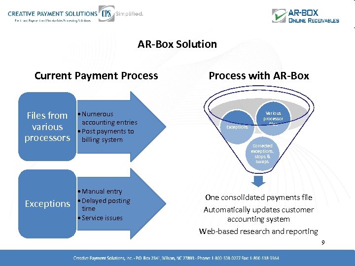 AR-Box Solution Current Payment Process Files from various processors • Numerous accounting entries •