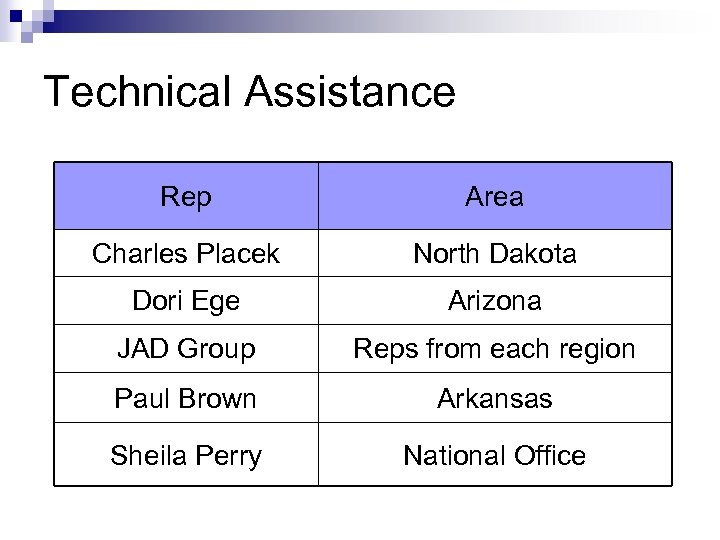 Technical Assistance Rep Area Charles Placek North Dakota Dori Ege Arizona JAD Group Reps