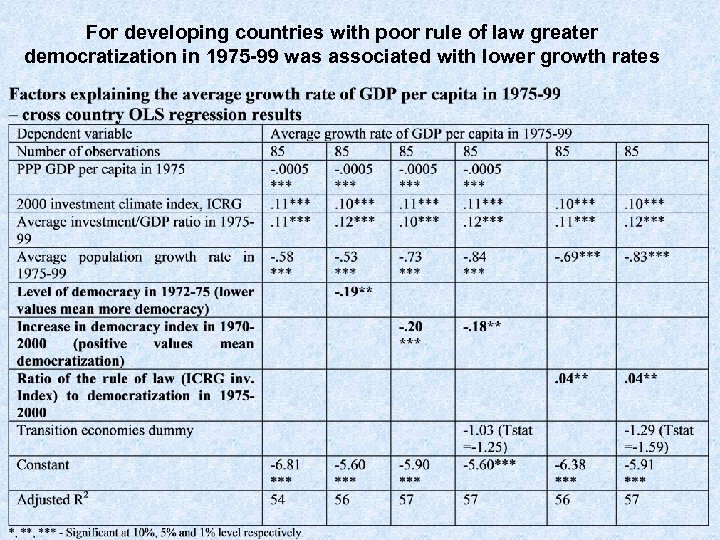 For developing countries with poor rule of law greater democratization in 1975 -99 was