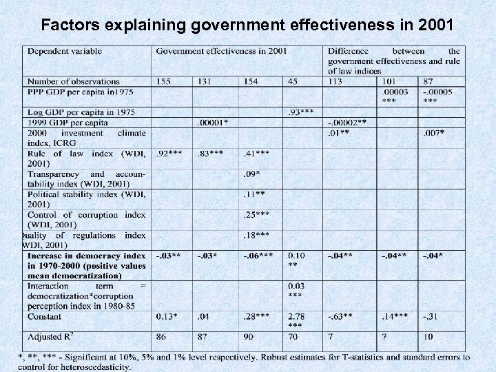 Factors explaining government effectiveness in 2001 