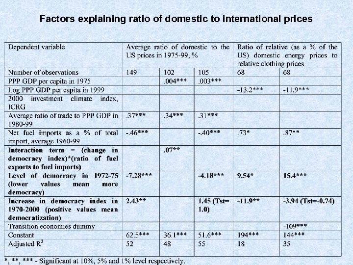 Factors explaining ratio of domestic to international prices 