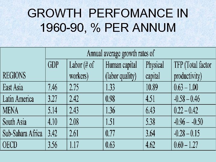 GROWTH PERFOMANCE IN 1960 -90, % PER ANNUM 