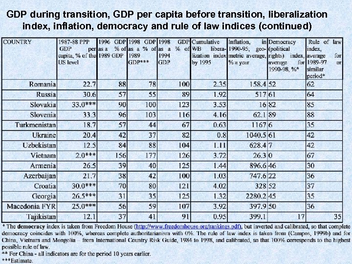 GDP during transition, GDP per capita before transition, liberalization index, inflation, democracy and rule