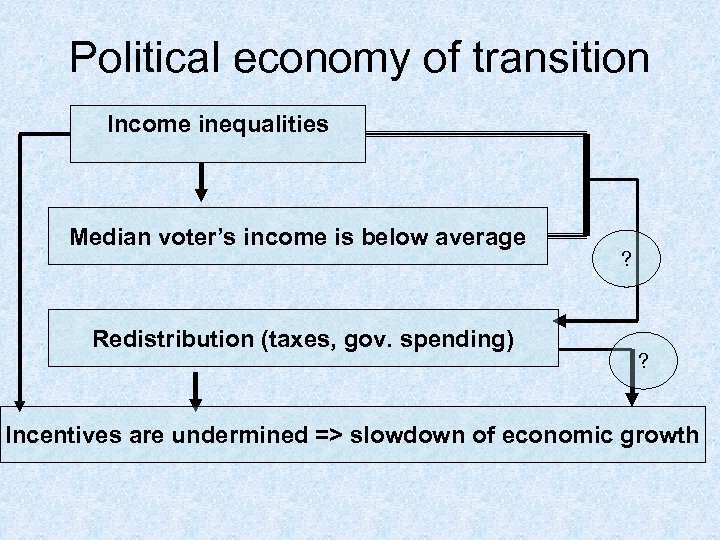 Political economy of transition Income inequalities Median voter’s income is below average Redistribution (taxes,