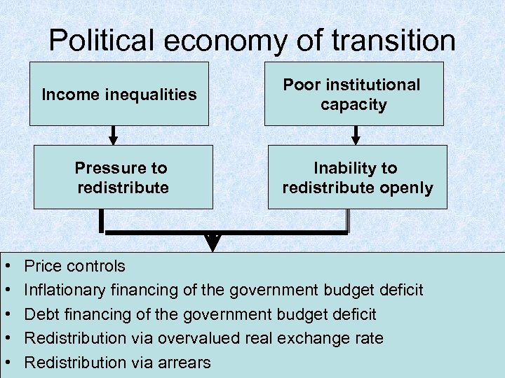 Political economy of transition Income inequalities Pressure to redistribute • • • Poor institutional