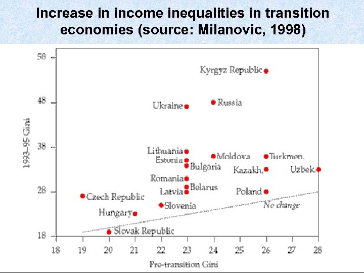 Increase in income inequalities in transition economies (source: Milanovic, 1998) 17 