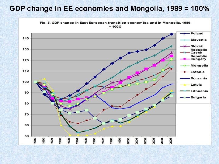 GDP change in EE economies and Mongolia, 1989 = 100% 