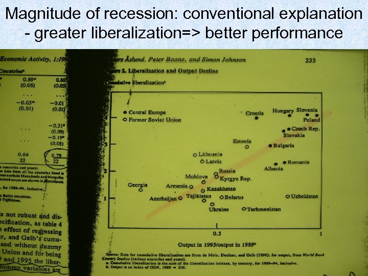 Magnitude of recession: conventional explanation - greater liberalization=> better performance 