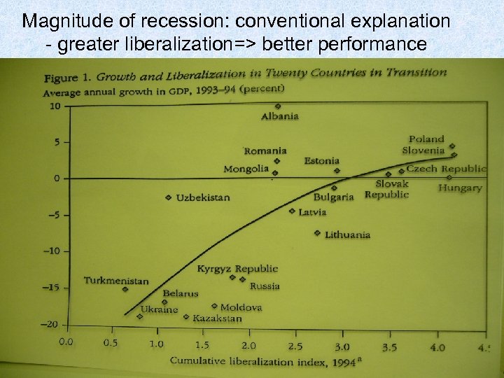 Magnitude of recession: conventional explanation - greater liberalization=> better performance 