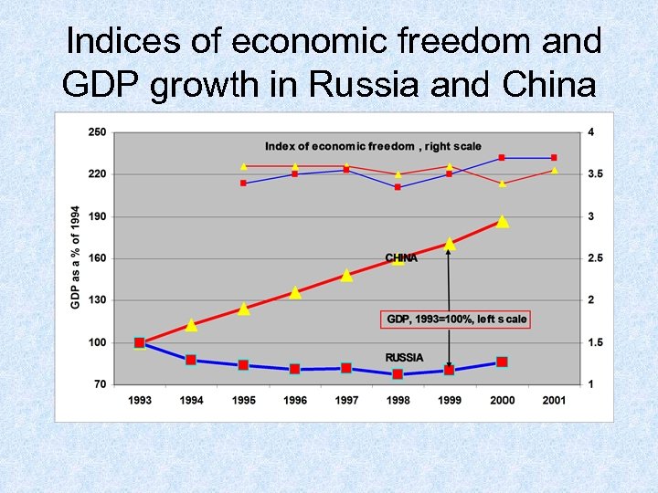  Indices of economic freedom and GDP growth in Russia and China 