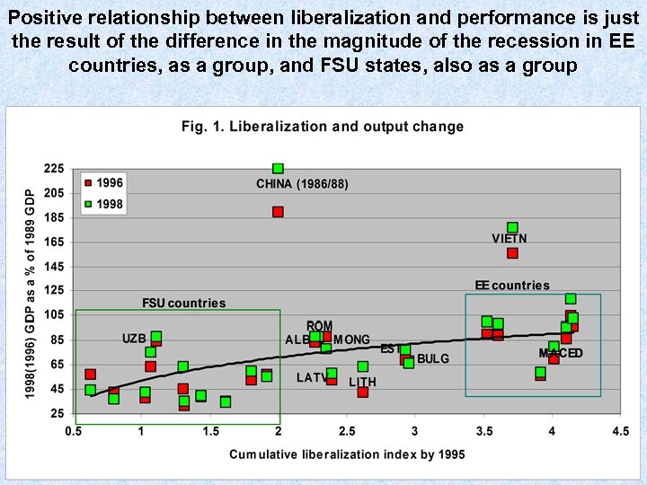 Positive relationship between liberalization and performance is just the result of the difference in