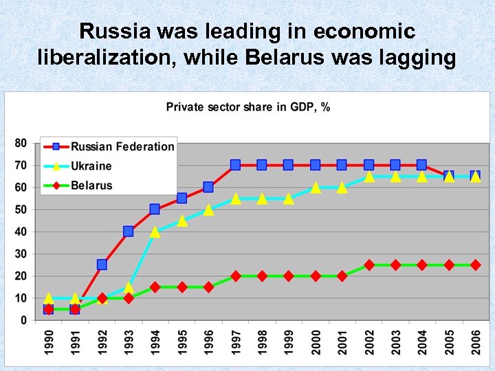 Russia was leading in economic liberalization, while Belarus was lagging 