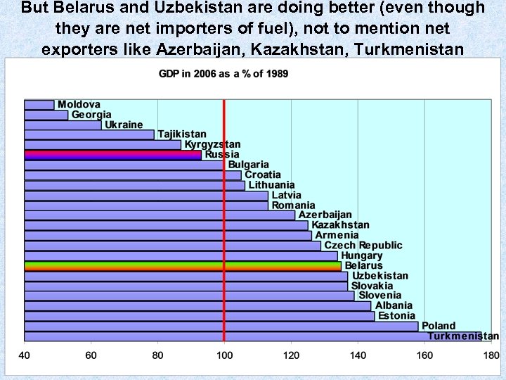 But Belarus and Uzbekistan are doing better (even though they are net importers of