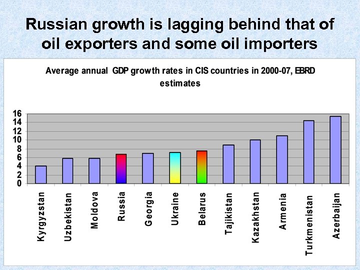 Russian growth is lagging behind that of oil exporters and some oil importers 