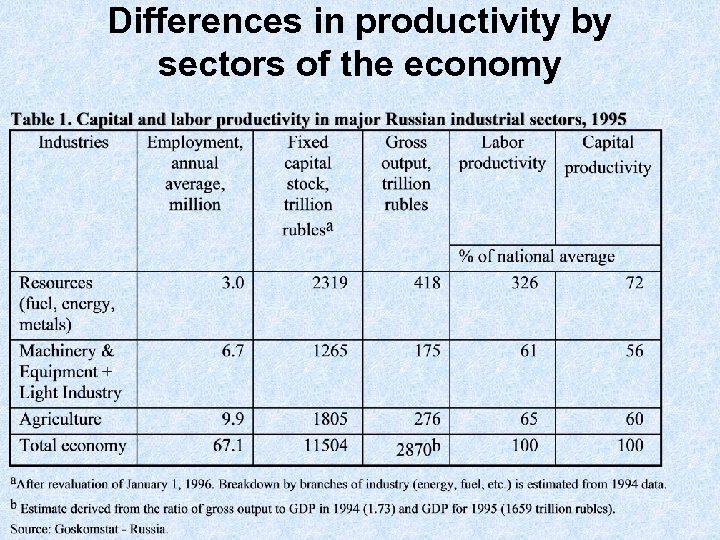 Differences in productivity by sectors of the economy 