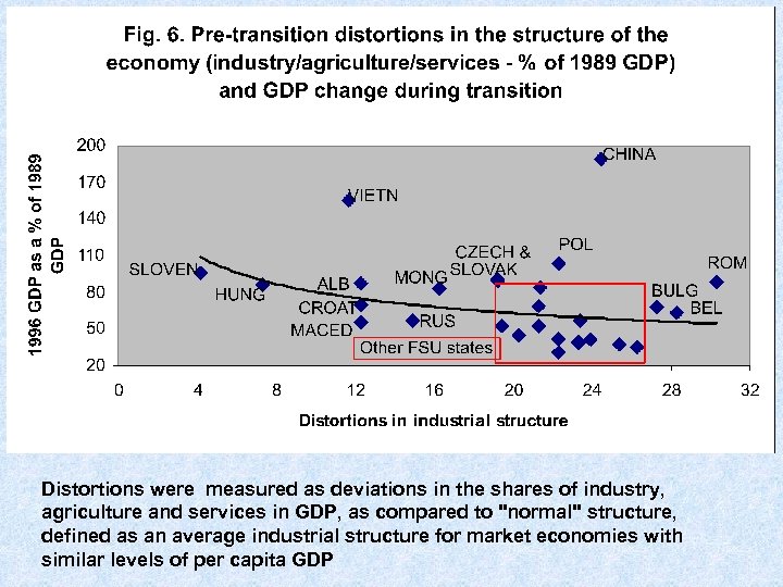  Distortions were measured as deviations in the shares of industry, agriculture and services