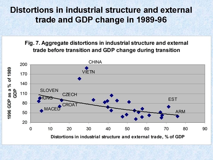 Distortions in industrial structure and external trade and GDP change in 1989 -96 