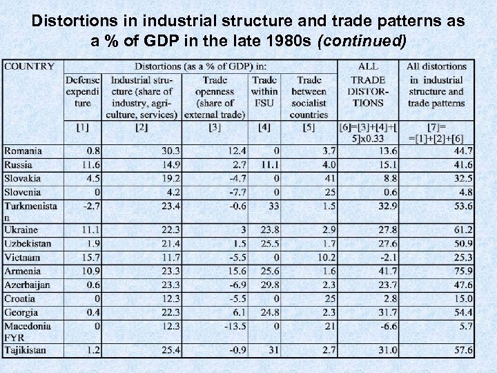 Distortions in industrial structure and trade patterns as a % of GDP in the