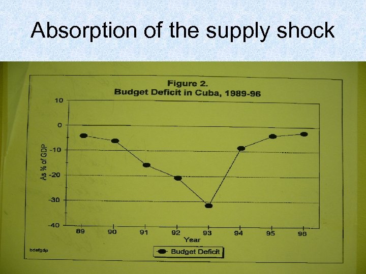 Absorption of the supply shock 