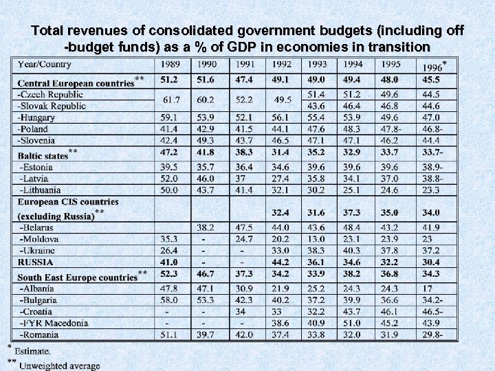 Total revenues of consolidated government budgets (including off -budget funds) as a % of