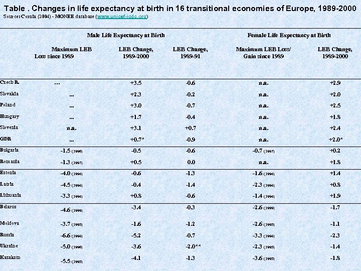 Table. Changes in life expectancy at birth in 16 transitional economies of Europe, 1989