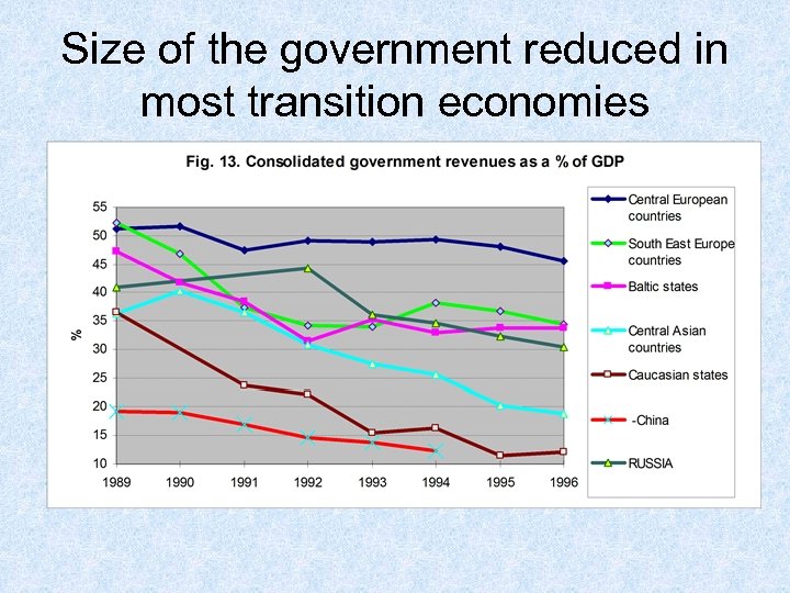 Size of the government reduced in most transition economies 