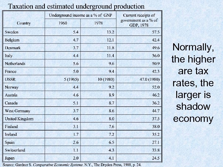 Normally, the higher are tax rates, the larger is shadow economy 