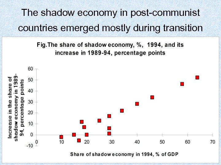 The shadow economy in post-communist countries emerged mostly during transition 