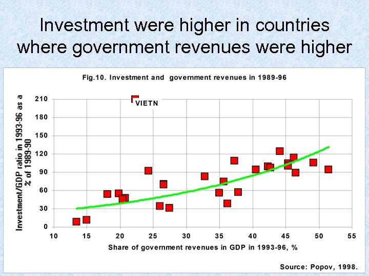 Investment were higher in countries where government revenues were higher 