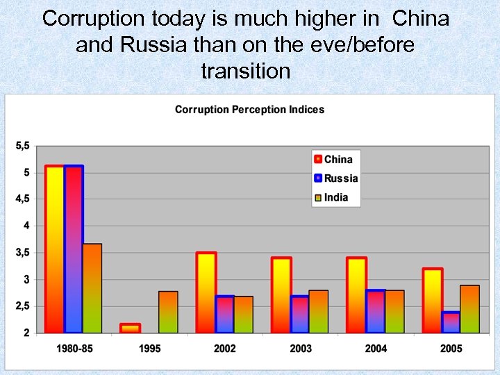 Corruption today is much higher in China and Russia than on the eve/before transition