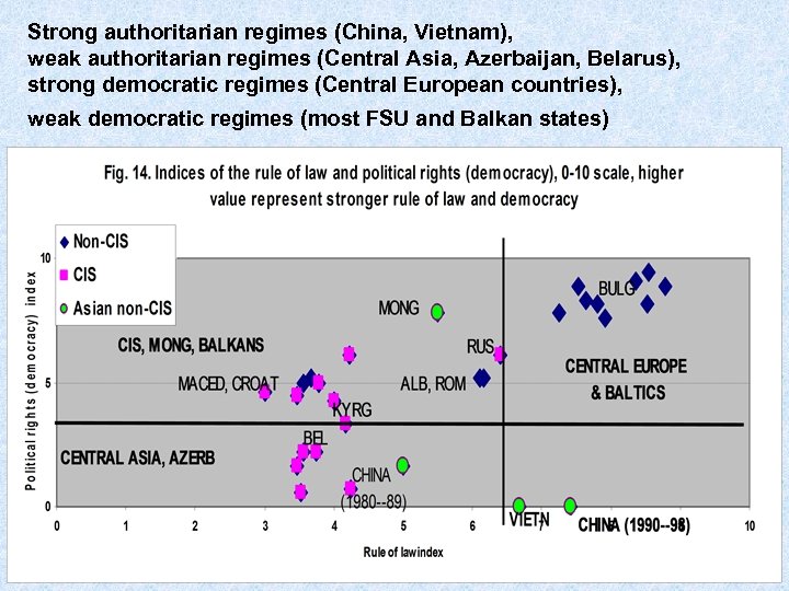 Strong authoritarian regimes (China, Vietnam), weak authoritarian regimes (Central Asia, Azerbaijan, Belarus), strong democratic