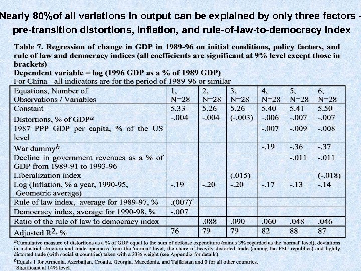 Nearly 80%of all variations in output can be explained by only three factors –