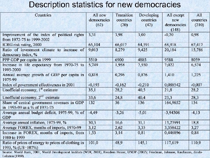 Description statistics for new democracies 