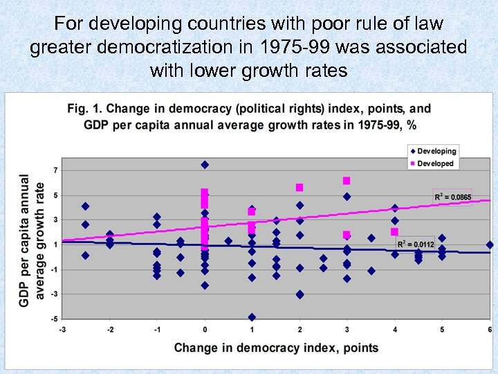 For developing countries with poor rule of law greater democratization in 1975 -99 was