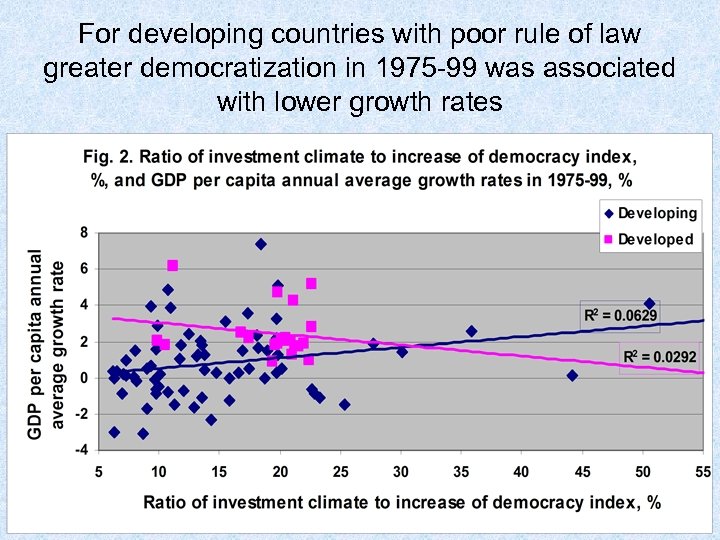 For developing countries with poor rule of law greater democratization in 1975 -99 was