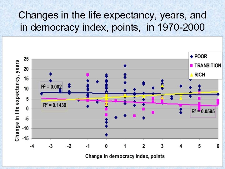 Changes in the life expectancy, years, and in democracy index, points, in 1970 -2000