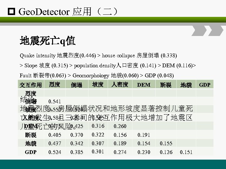 p Geo. Detector 应用（二） 地震死亡q值 Quake intensity 地震烈度(0. 446) > house collapse 房屋倒塌 (0.