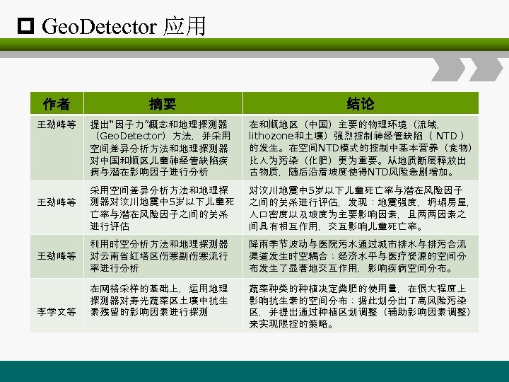 p Geo. Detector 应用 作者 摘要 结论 王劲峰等 提出“因子力”概念和地理探测器 （Geo. Detector）方法，并采用 空间差异分析方法和地理探测器 对中国和顺区儿童神经管缺陷疾 病与潜在影响因子进行分析