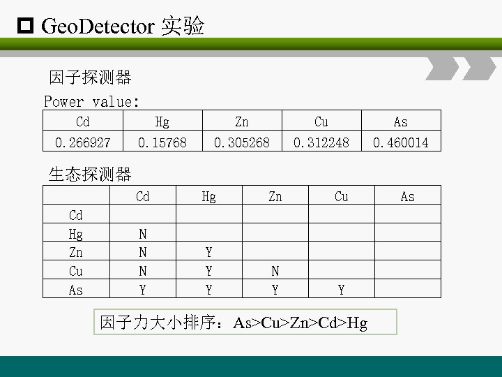 p Geo. Detector 实验 因子探测器 Power value: Cd 0. 266927 Hg 0. 15768 Zn