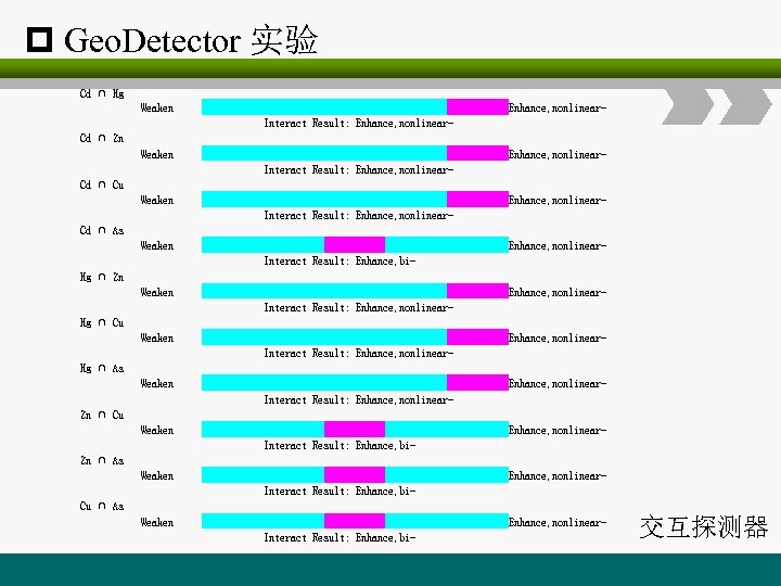 p Geo. Detector 实验 Cd ∩ Hg Weaken 　 　 　 　 　 Interact