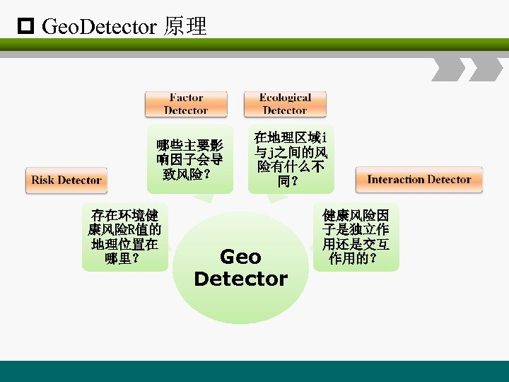 p Geo. Detector 原理 哪些主要影 响因子会导 致风险？ 存在环境健 康风险R值的 地理位置在 哪里？ 在地理区域i 与j之间的风 险有什么不