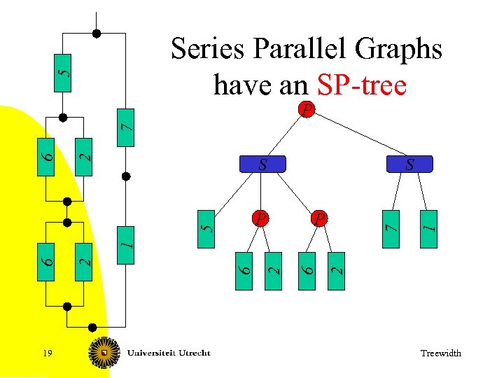 5 Series Parallel Graphs have an SP-tree S 7 P 19 2 6 2