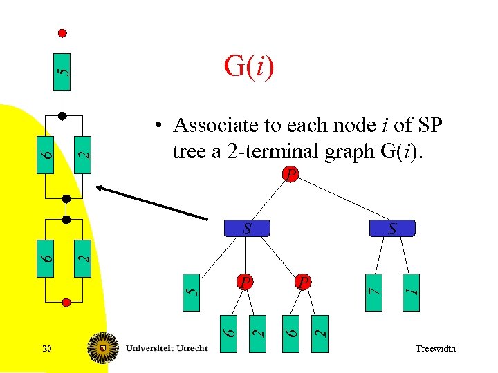 2 6 5 G(i) • Associate to each node i of SP tree a