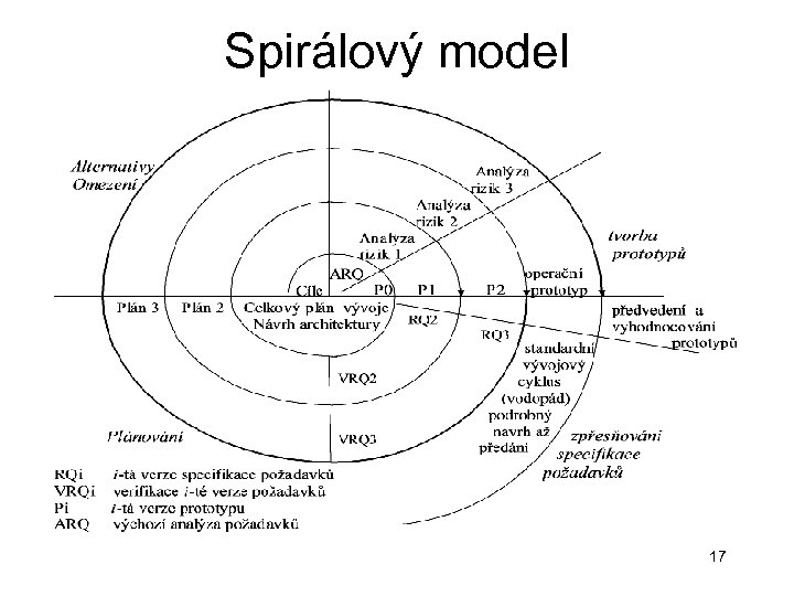 Spirálový model 17 