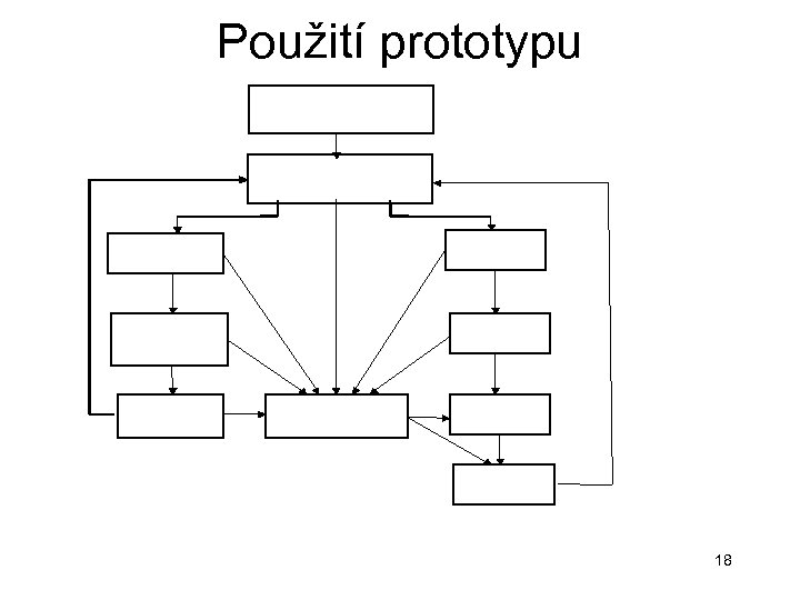 Použití prototypu 18 