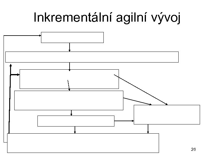 Inkrementální agilní vývoj 26 