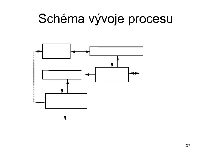 Schéma vývoje procesu 37 