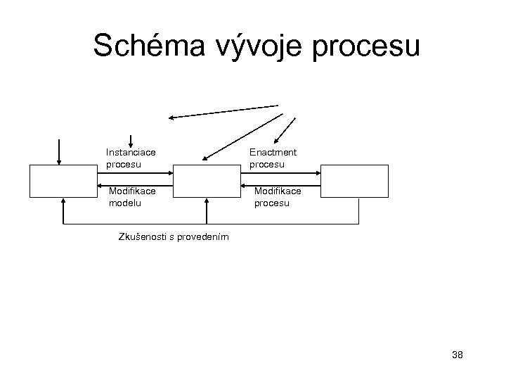 Schéma vývoje procesu Instanciace procesu Modifikace modelu Enactment procesu Modifikace procesu Zkušenosti s provedením