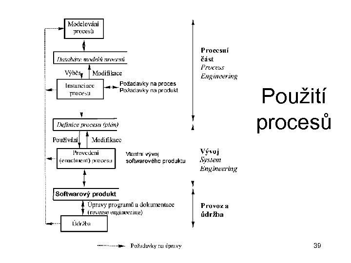 Použití procesů 39 